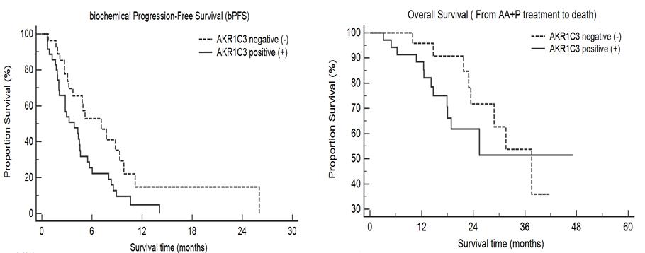 斗转星移|关于接受阿比特龙治疗的mCRPC患者将泼尼松更换为地塞米松的疗效预测