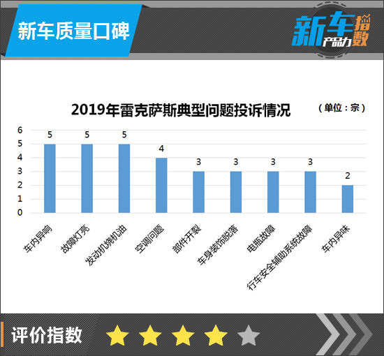 新车产品力指数：雷克萨斯LM