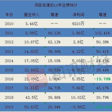 姚明代言汤臣倍健的成功之处,姚明代言汤臣倍健