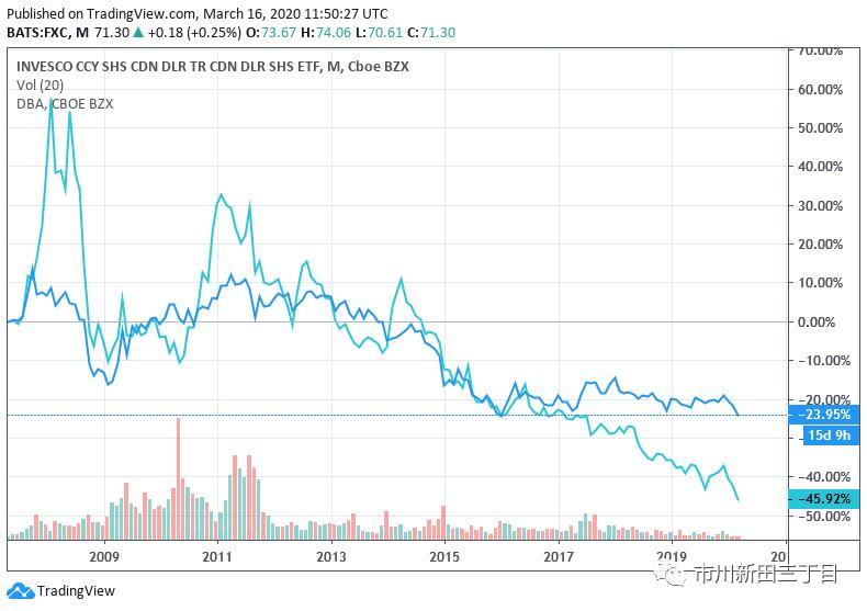 加拿大元兑换人民币汇率历史最高 (加元汇率与大宗商品价格的相关性)