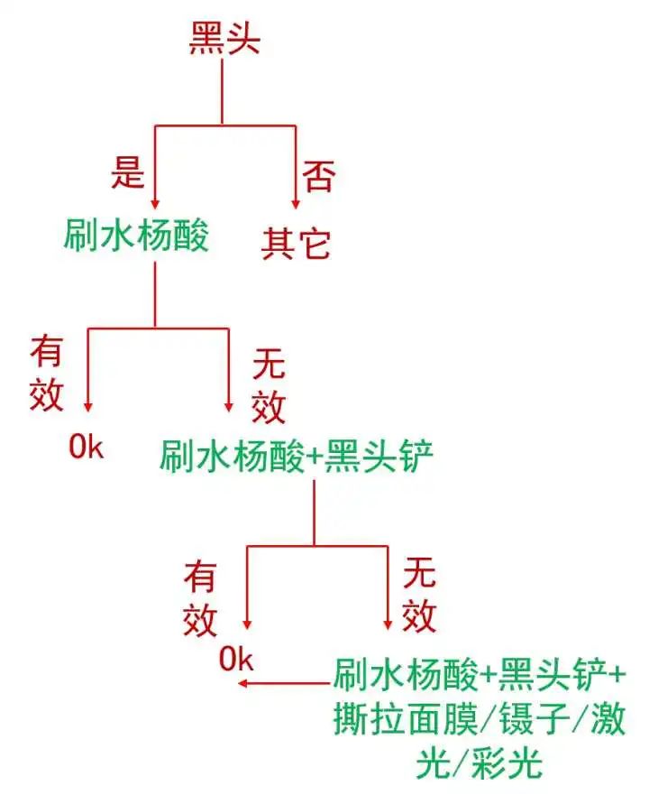 去除鼻子黑头视频大全,如何去除鼻子上的黑头12岁孩子
