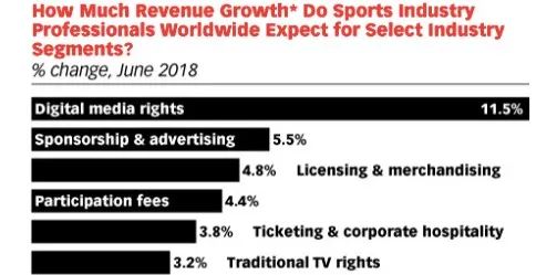 欧足联、曼城推出OTT平台，垂类体育赛事迎来流媒体黄金十年？|德外视窗