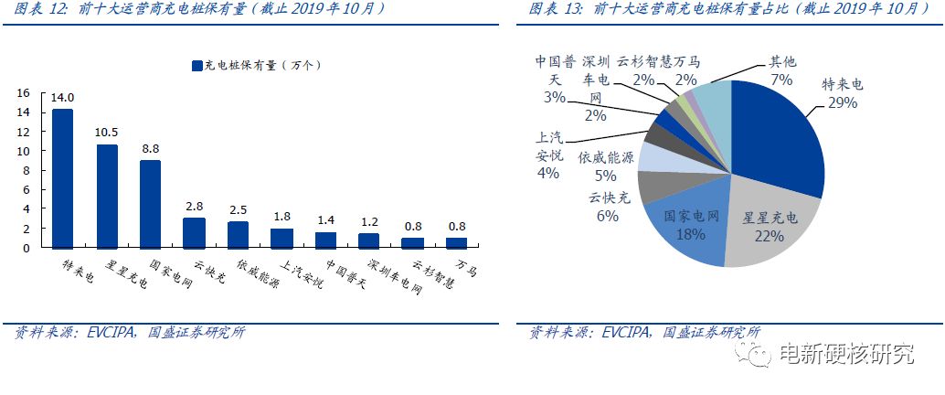 充电桩运营商盈利模式充电费用,新能源充电站运营模式如何盈利