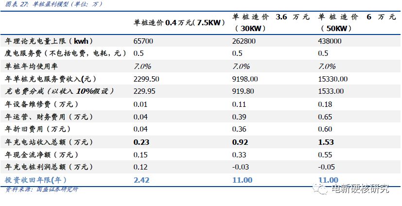 充电桩运营商盈利模式充电费用,新能源充电站运营模式如何盈利