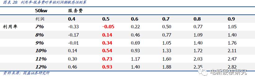 充电桩运营商盈利模式充电费用,新能源充电站运营模式如何盈利