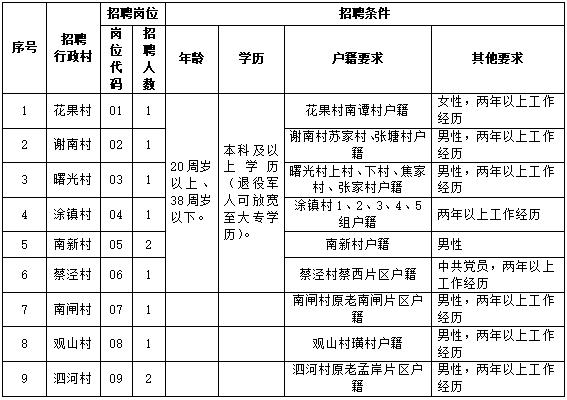 燕罗街道招聘社区工作人员,尧渡镇招聘社区工作人员