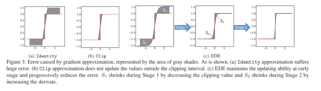 北航、商汤提出的网络二值化新算法IR-Net，到底好使不？