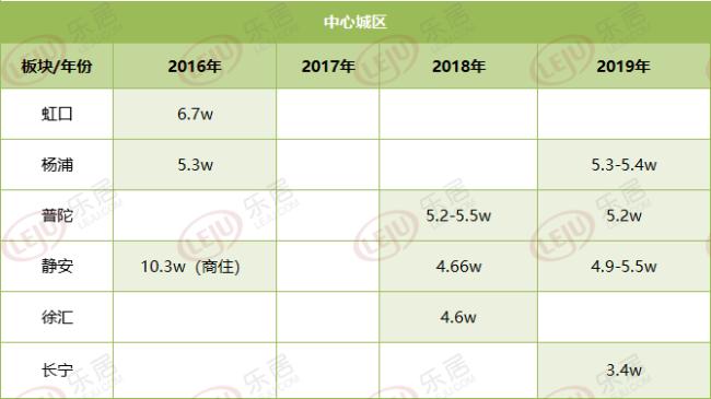 中海地产上海虹口拿地,中海地产虹口地块