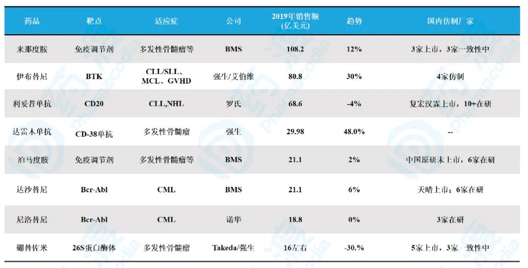 国内肿瘤药企业排行榜,10种肿瘤药目录