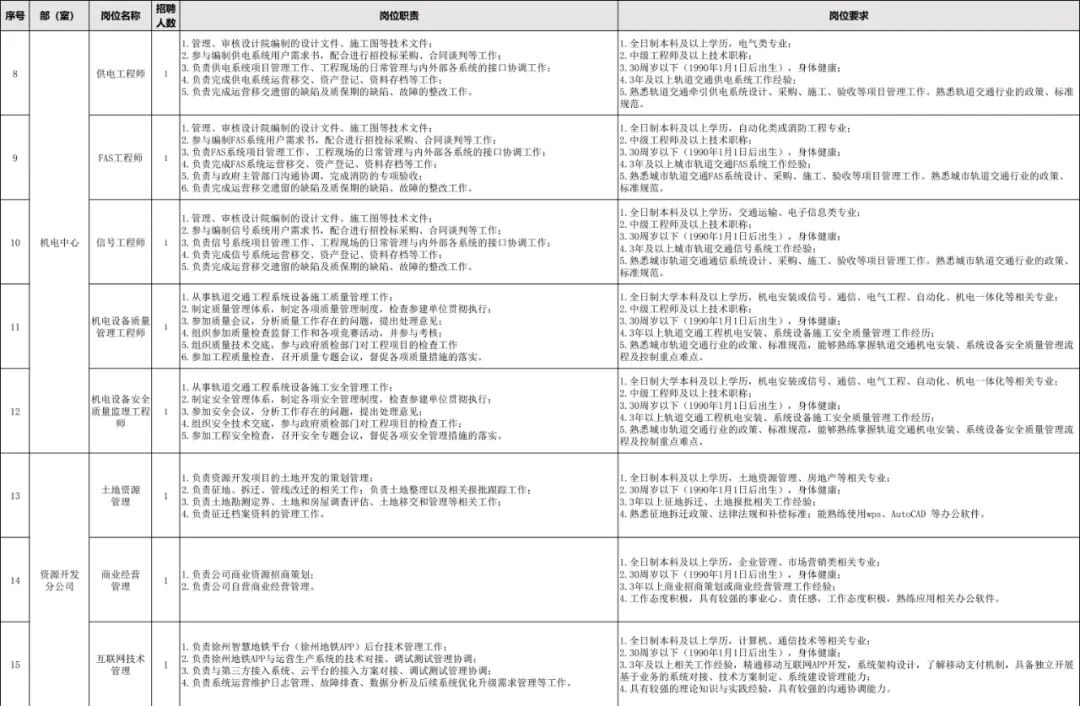 徐州交通集团招聘信息,徐州地铁集团2024春季招聘公告