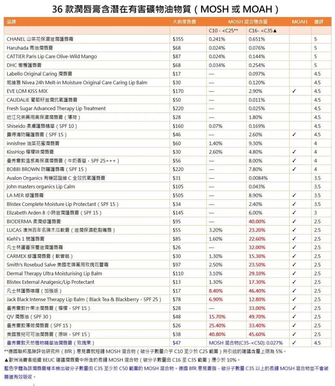 致癌的唇膏有哪些牌子,不含致癌物的唇膏