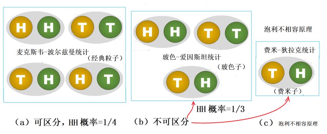 量子统计：玻色与费米的故事