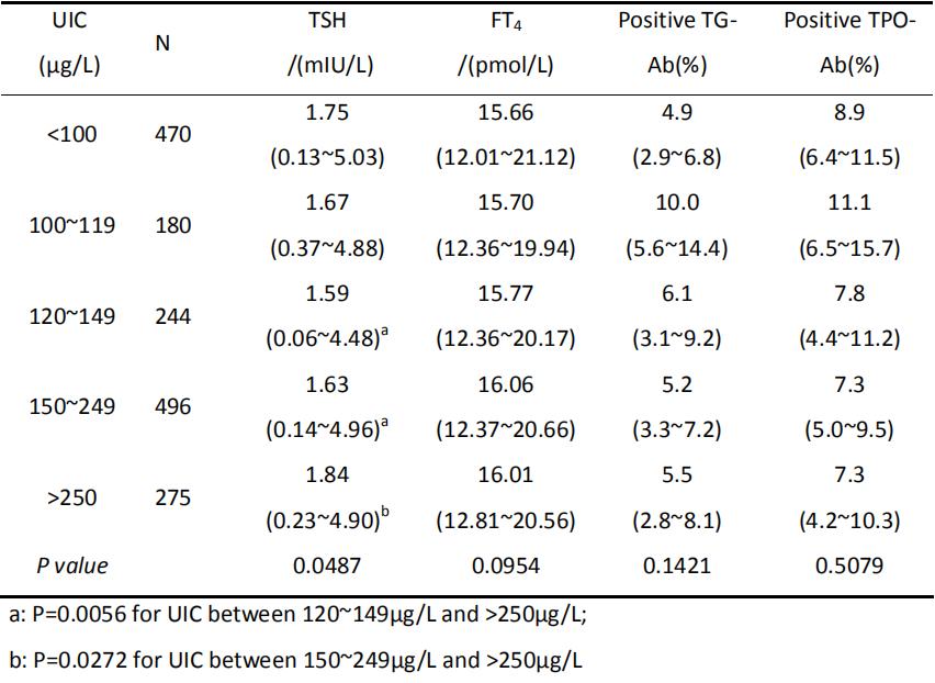 孕妇尿碘低的人多吗,不同孕期尿碘的变化分析