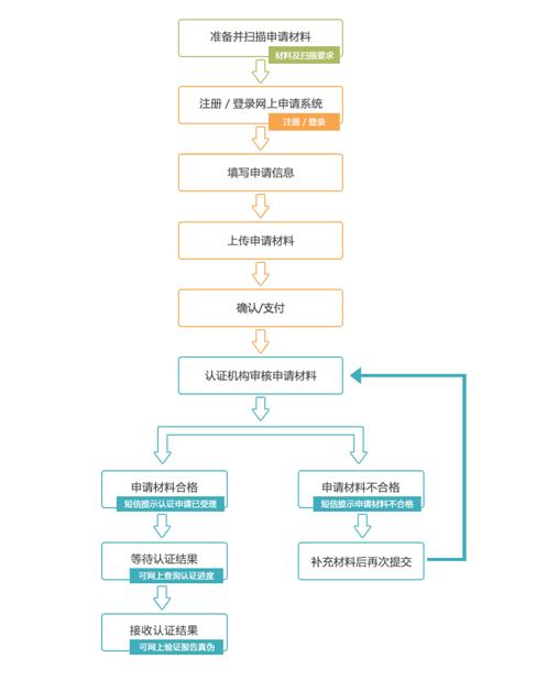 学历未雨绸缪,学历认证应关注的问题