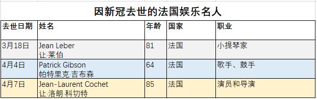 全球因新冠肺炎死亡的名人,感染新冠去世的10位明星