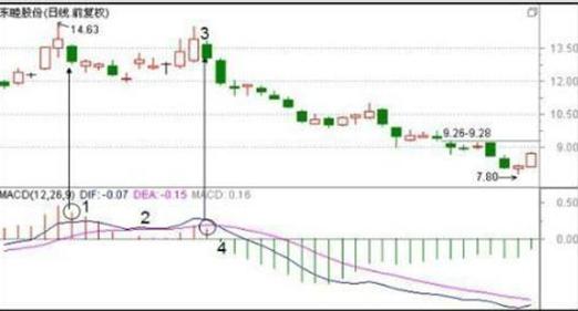 终于有人把macd指标讲透彻了,终于有人把macd的五大诀窍讲透