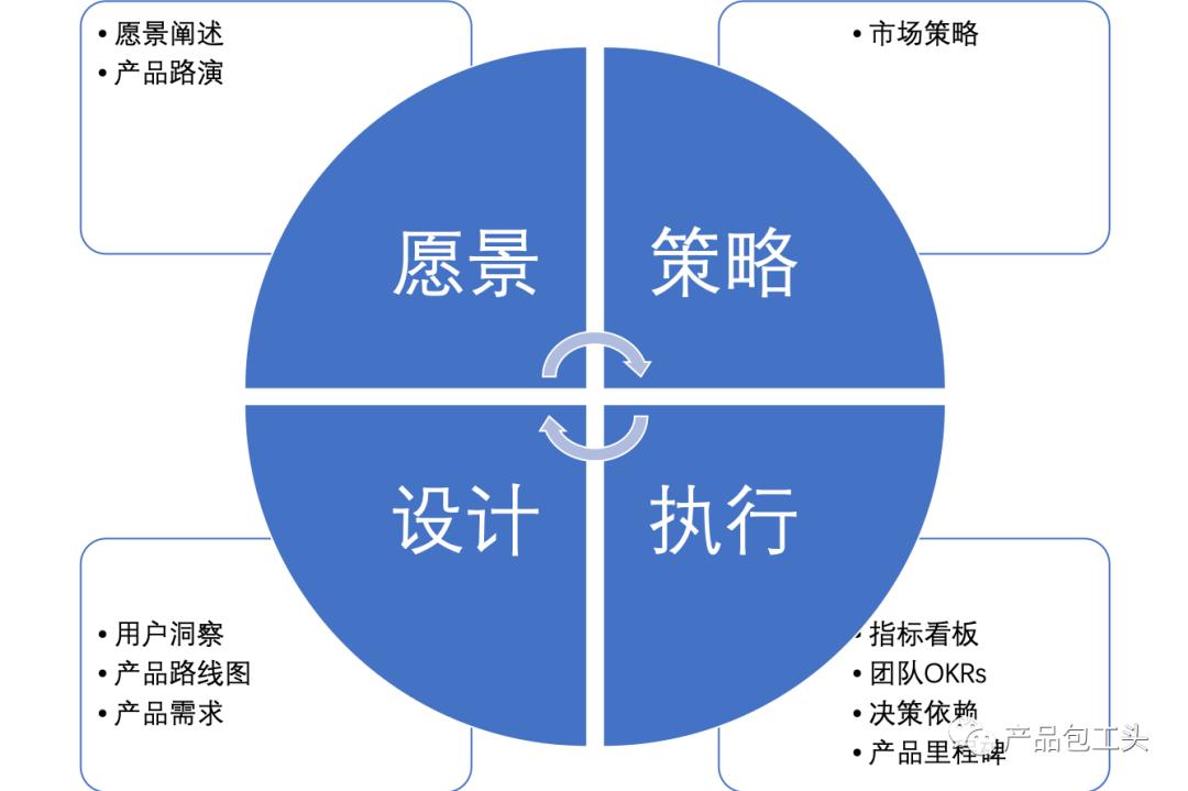 产品经理评估投入产出比,产品经理节奏时间表