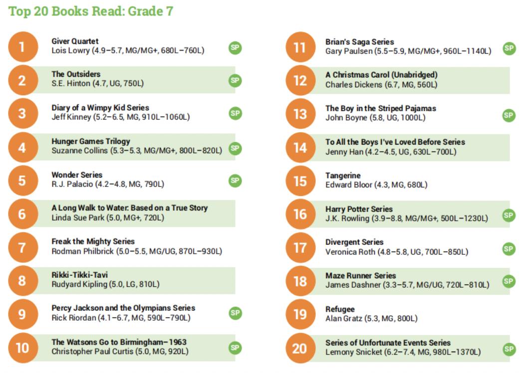 看这份美国儿童阅读大数据报告，你就知道要给孩子读什么书了
