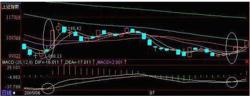 macd基础知识入门教程,学习macd精妙战法成功捕捉主升浪