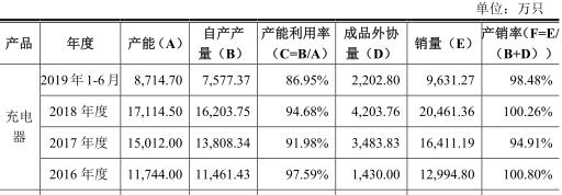 奥海科技年销售额,奥海科技中报预告