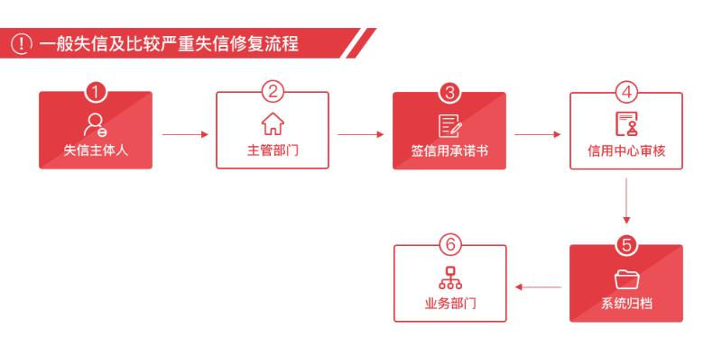 社会信用体系建设工作总结及计划,关于社会信用体系建设工作的通知