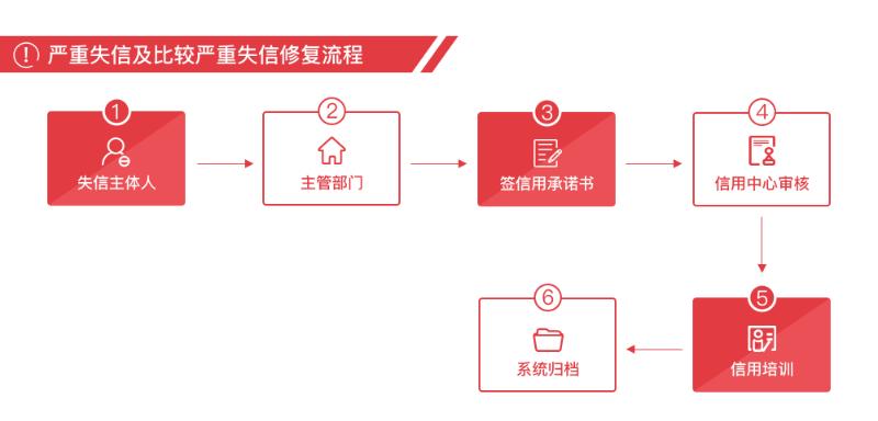 社会信用体系建设工作总结及计划,关于社会信用体系建设工作的通知