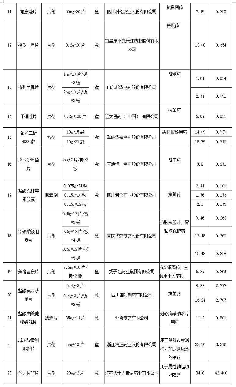 济南全国药品批量采购降价 (药品集中采购济南降价了吗)