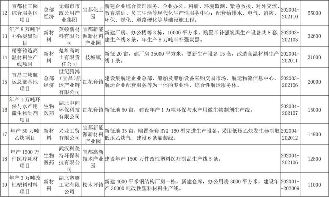 宜昌2022年开工的百亿项目,151亿元宜昌签约4个重大项目