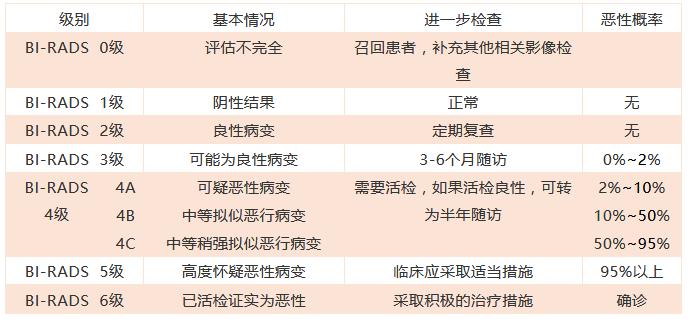 抗癌宣传周，带您“秒懂”乳腺钼靶报告