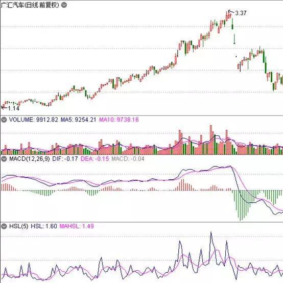 写给所有正在亏损的散户一封信：换手率大于7%意味着什么？不懂请不要炒股
