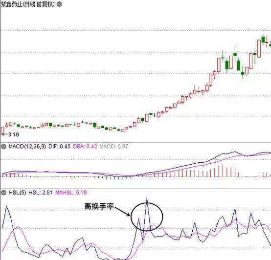 写给所有正在亏损的散户一封信：换手率大于7%意味着什么？不懂请不要炒股