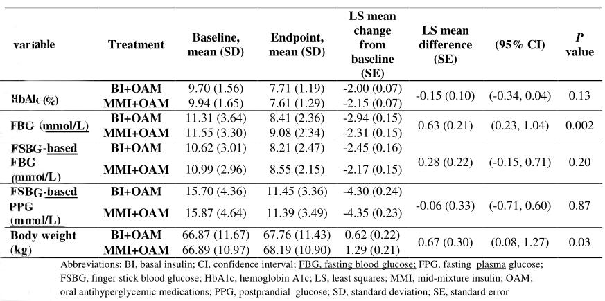 口服胰岛素疗效如何,什么药对胰岛素抵抗有效果