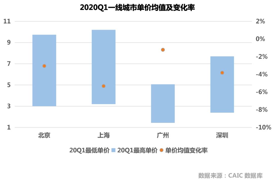 推动写字楼市场企稳回升的问题,一线调研工作情况汇报