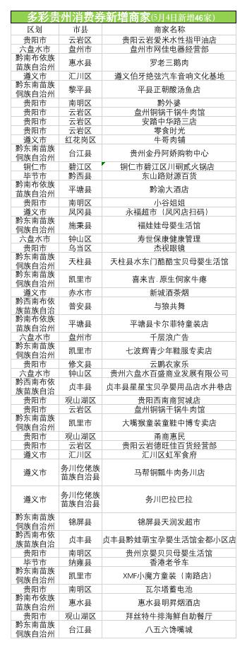 多彩贵州消费券几号发下一期,多彩贵州消费券可以一天用完吗