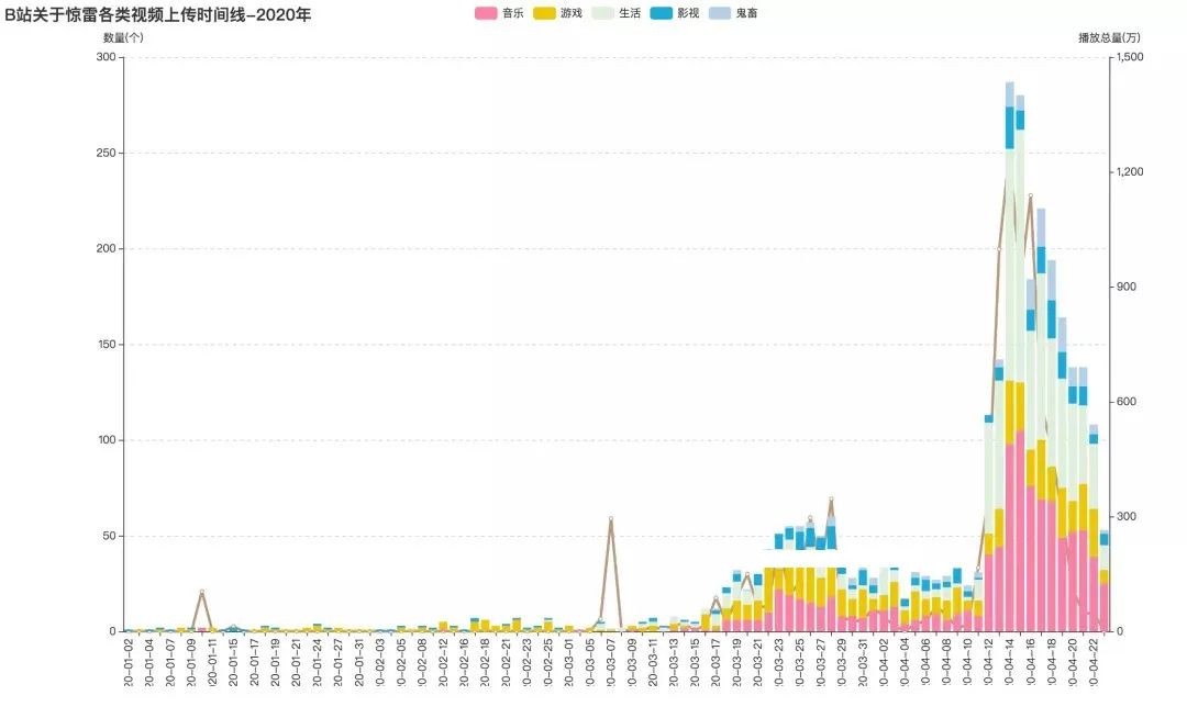 哪些人在听60亿流量《惊雷》？Python告诉你|原力计划
