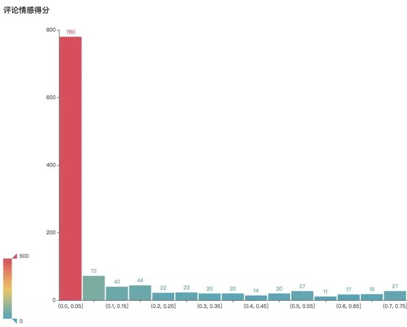 哪些人在听60亿流量《惊雷》？Python告诉你|原力计划