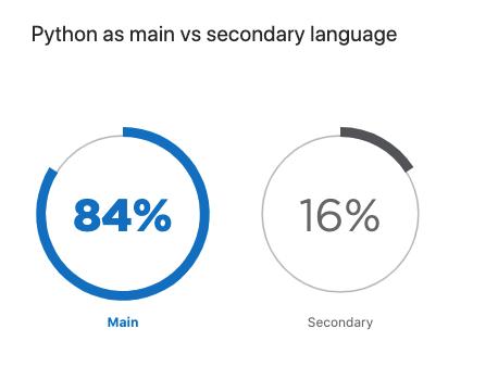 pythonpycharm2023社会版,python与pycharm哪个强大