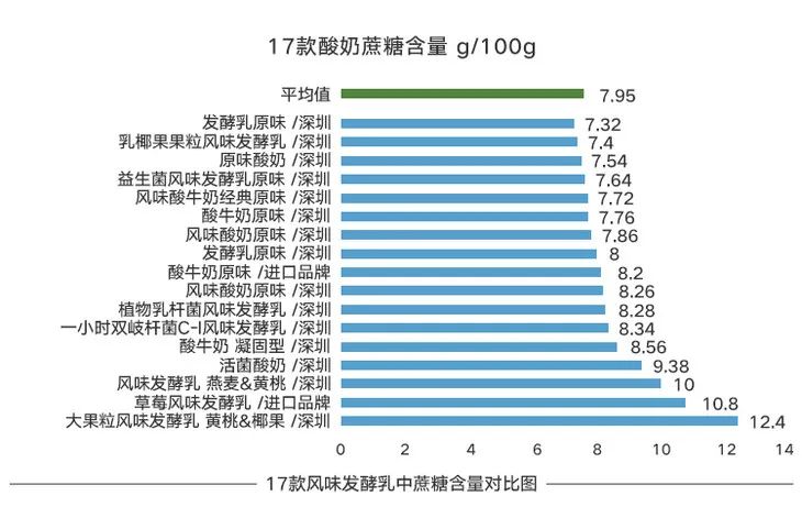 随时喝到自制酸奶，糖度随心加，肠胃它守护