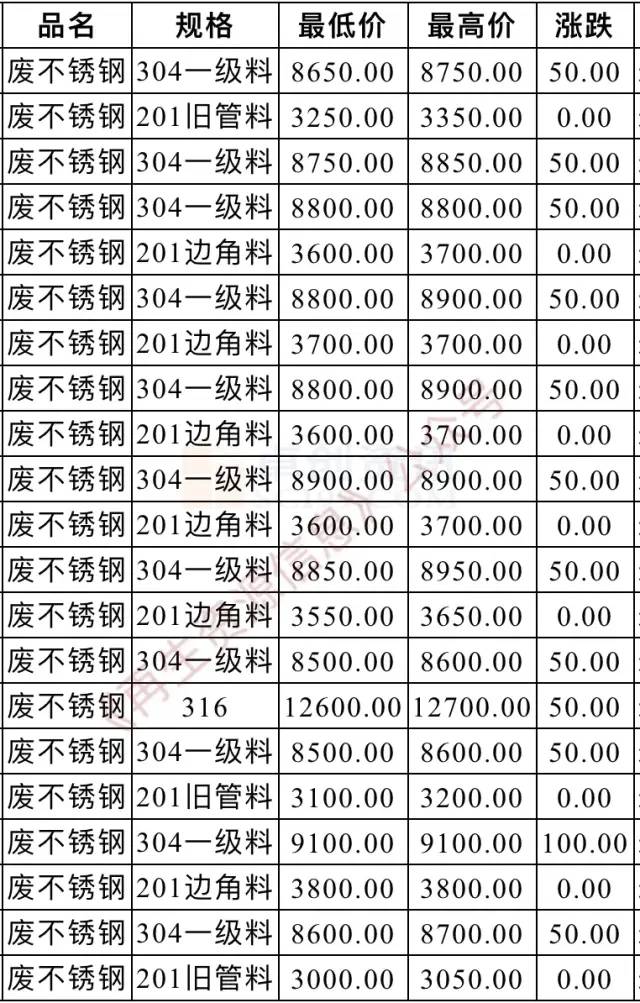废铁废铝废不锈钢废铜今日行情,广东佛山废塑料废铜今日报价