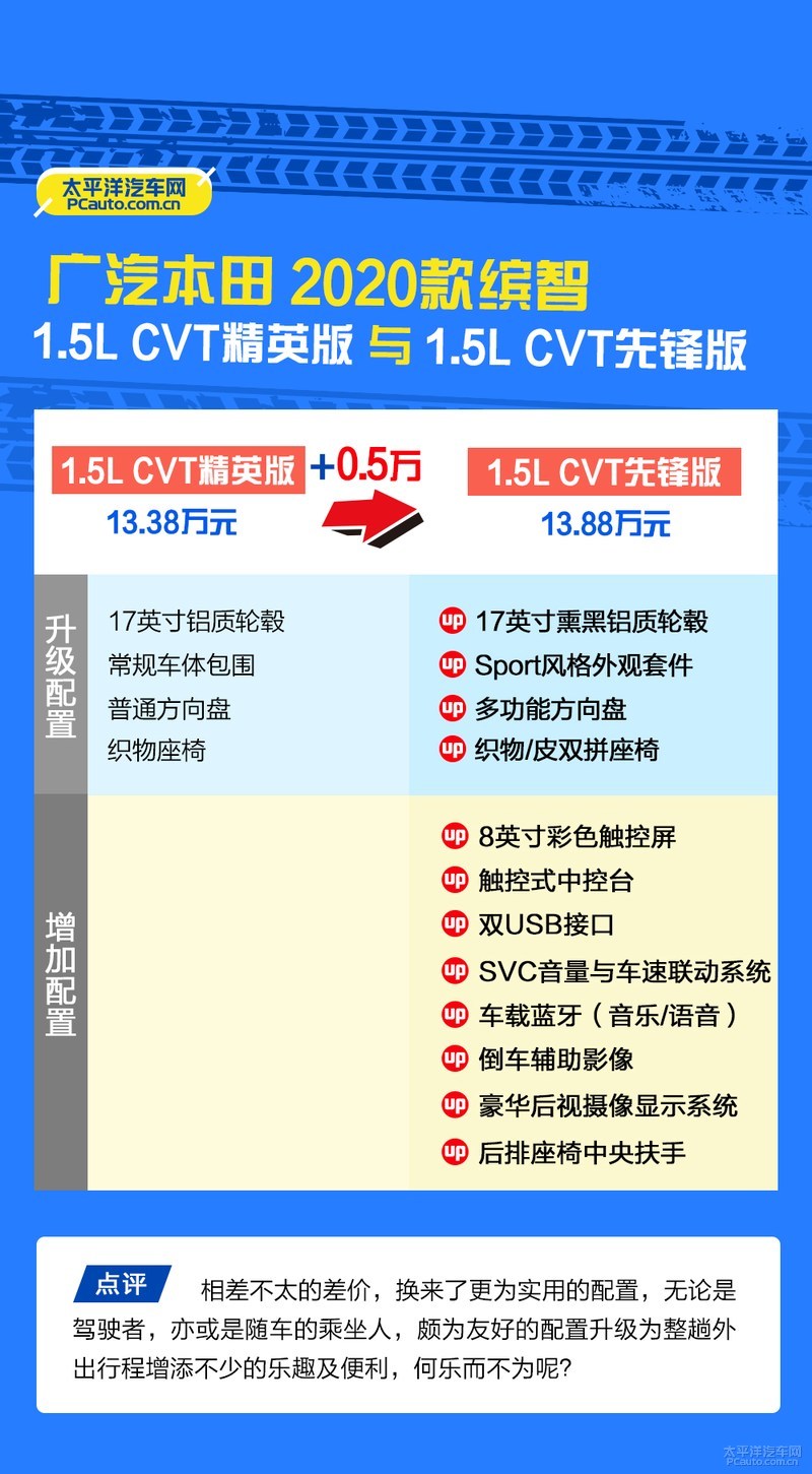 2020款缤智建议买哪个配置,缤智2020款1.5l先锋版好吗