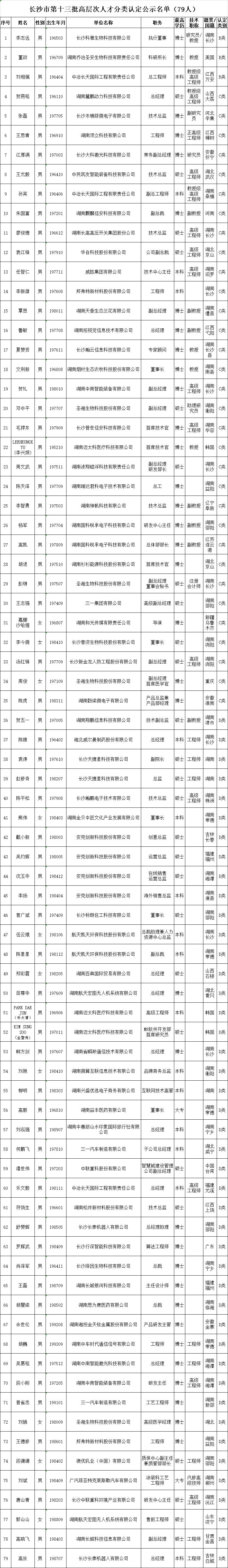 长沙市2022年人才引进入围名单,长沙市高层次人才分类认定办法
