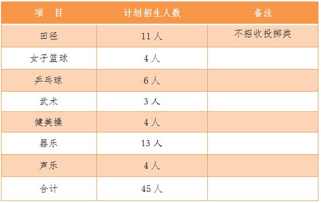五大名校高中都招录哪些特长,四大名校特长生录取分数