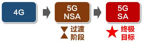 5g的nsa和sa两种组网的特点,5g的nsa和sa怎么调