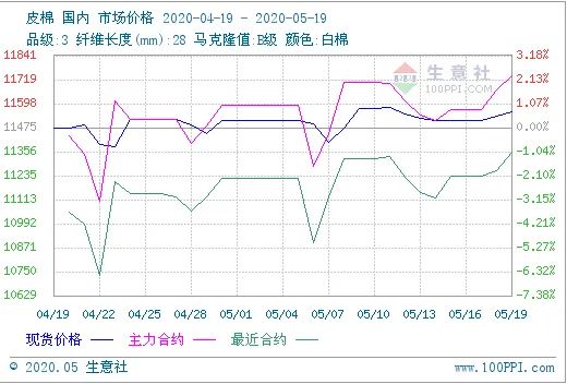 国内棉价将震荡上行,近期棉价看涨