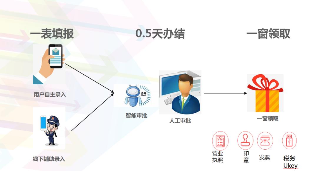 最快半天办结！荔湾推行开办企业“一网通办、一窗通取”模式