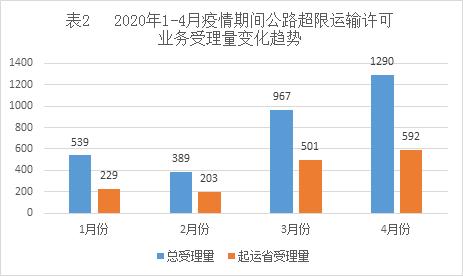 大件运输审批平台好处,陕西省大件运输审批中心电话