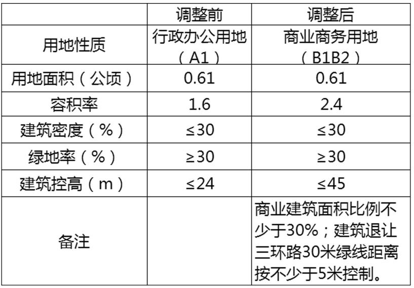 奥体板块未来发展前景,奥体板块的发展