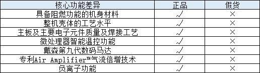 真假戴森卷发吹风机,假货戴森吹风机有没有logo违法吗