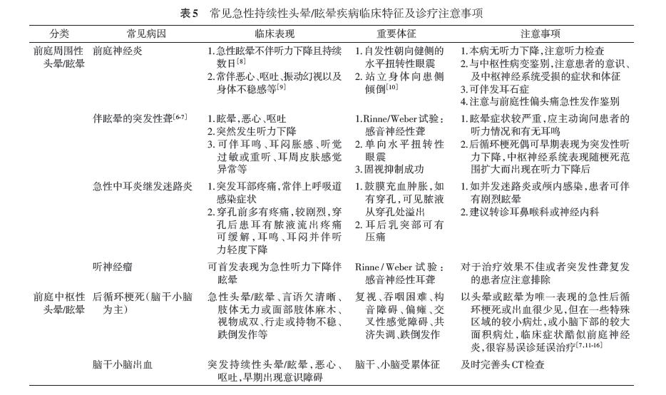 头晕眩晕诊治流程,头晕眩晕诊断策略与实践
