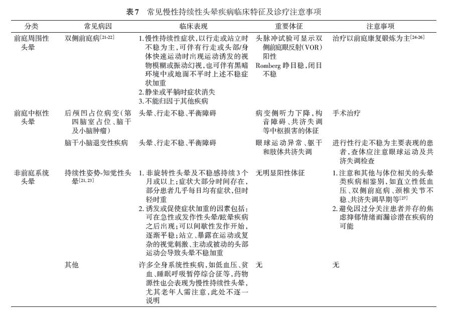 头晕眩晕诊治流程,头晕眩晕诊断策略与实践